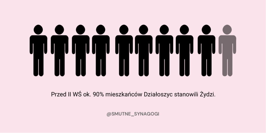 Odsetek mieszkańców pochodzenia żydowskiego w Działoszycach, wyk. Rita Miernik dla 'Smutne synagogi'